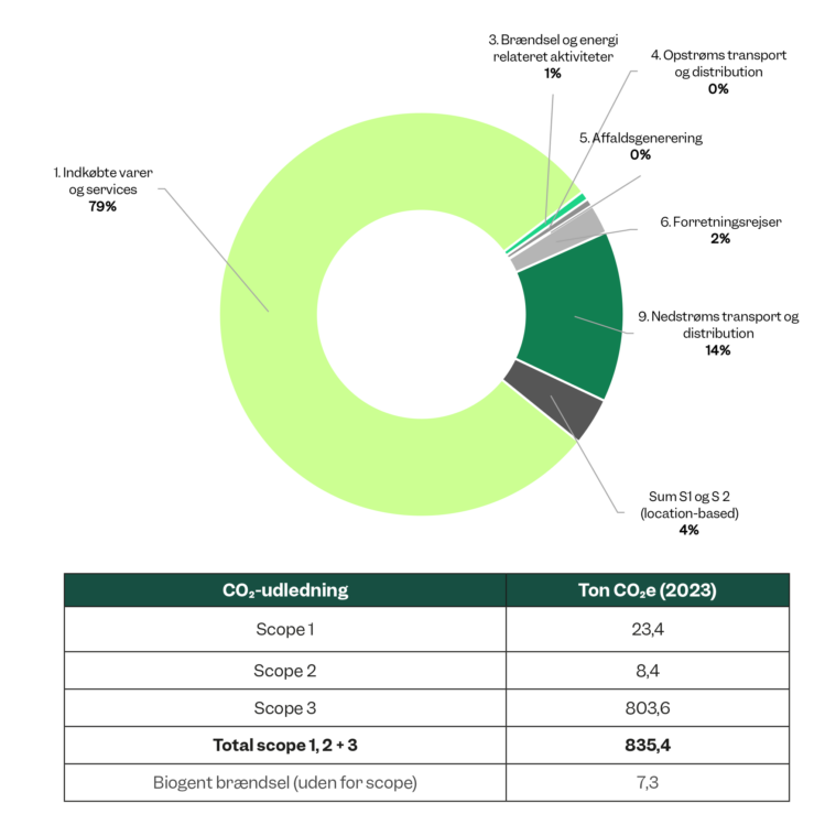 CO2-udledning fordelt på scopes og aktiviteter 2023
