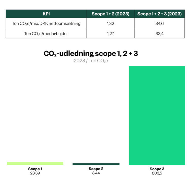 CO₂-udledning 2023 for scope 1, 2 og 3